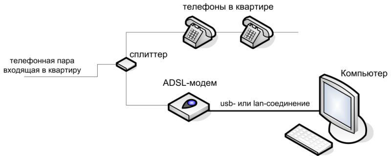 Построение сети ADSL