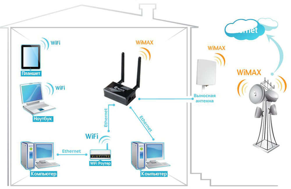 Сеть с технологией WiMax