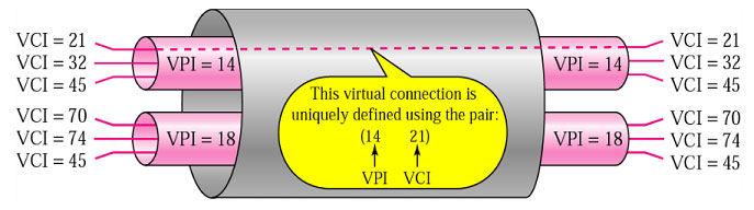 Обзор параметров VPI и VCI
