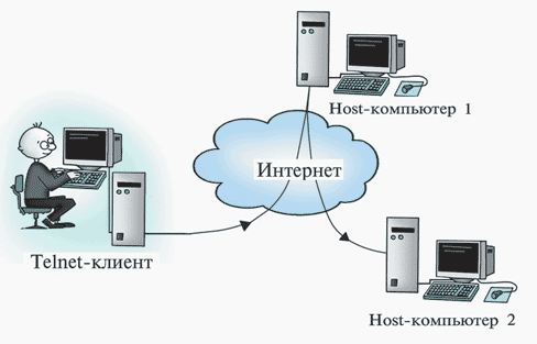 Подключения к сети с помощью Telnet