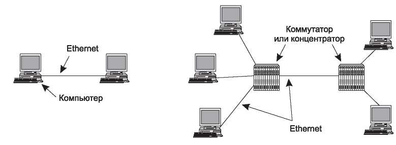 Суть Ethernet сети