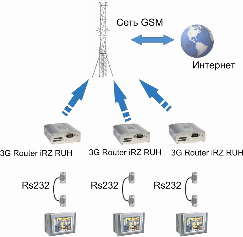 Современный GSM роутер