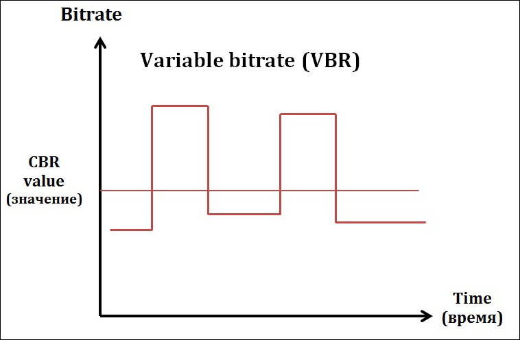 Алгоритм Variable bitrate