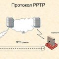 Протокол PPTP