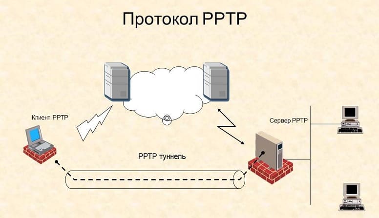 Протокол PPTP