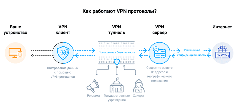 Принцип работы VPN туннеля