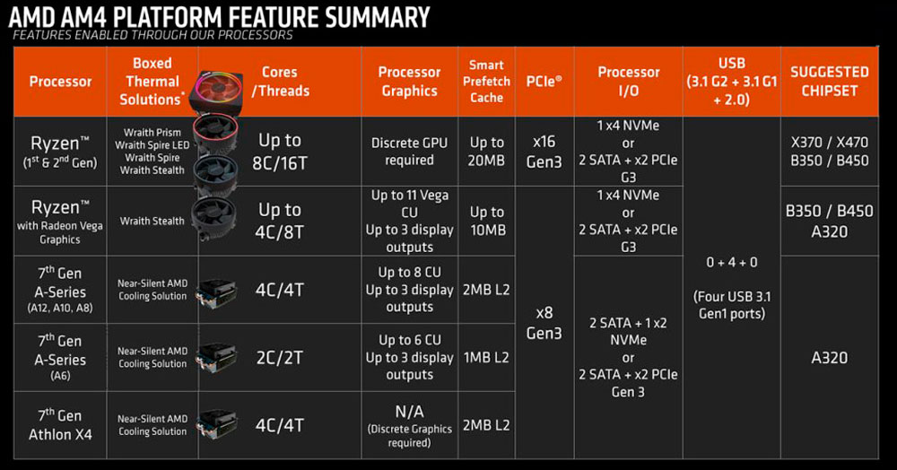 Таблица зависимости процессора AMD от чипсета