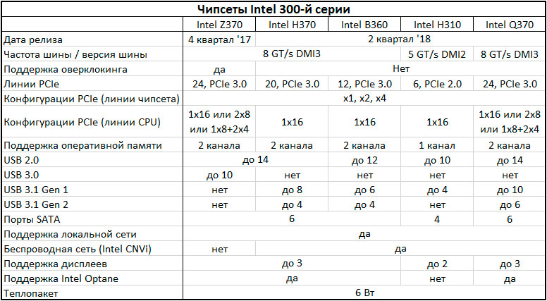 Чипсеты Intel