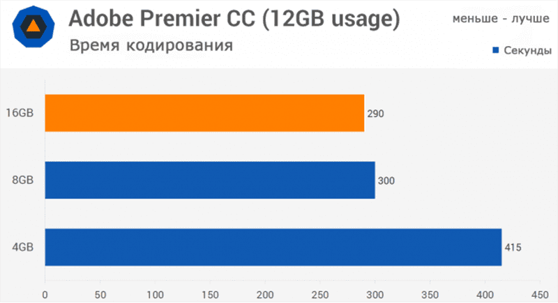 Сравнение объема оперативной памяти в Adobe Premier