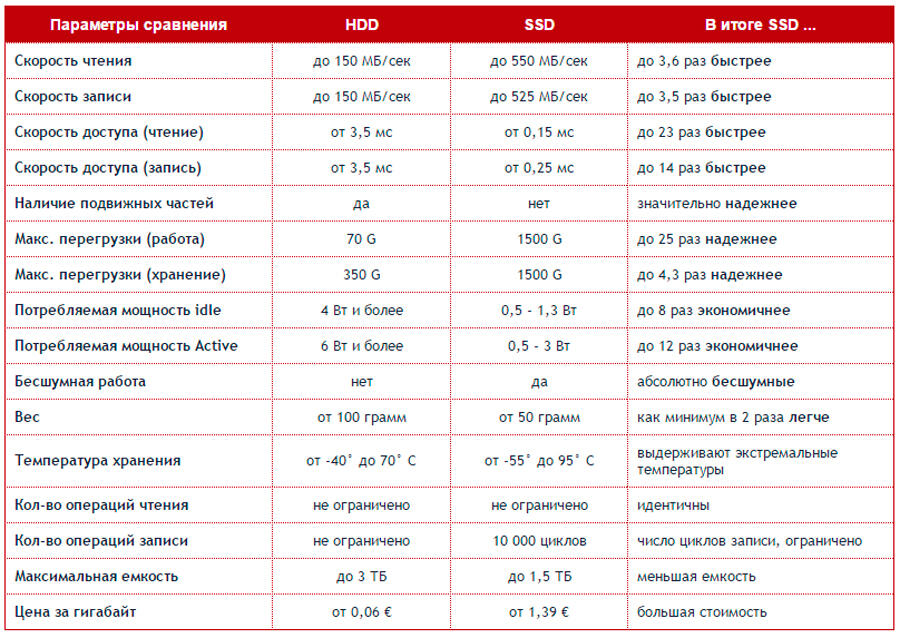 Сравнительная таблица SSD и HDD