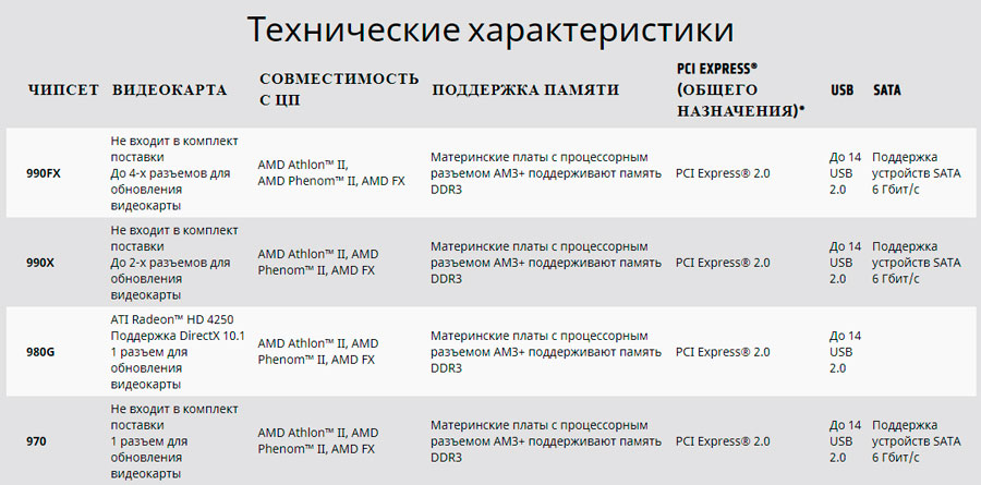 Технические характеристики чипсетов AMD
