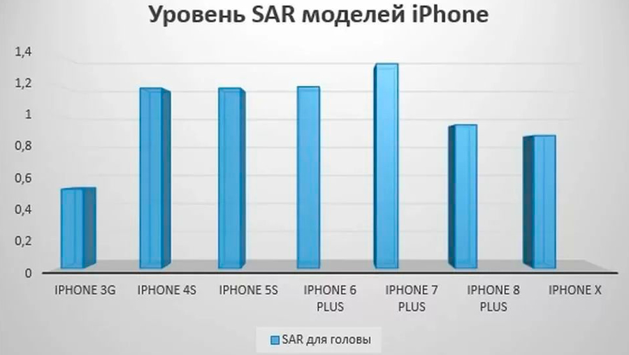 Уровень SAR iPhone