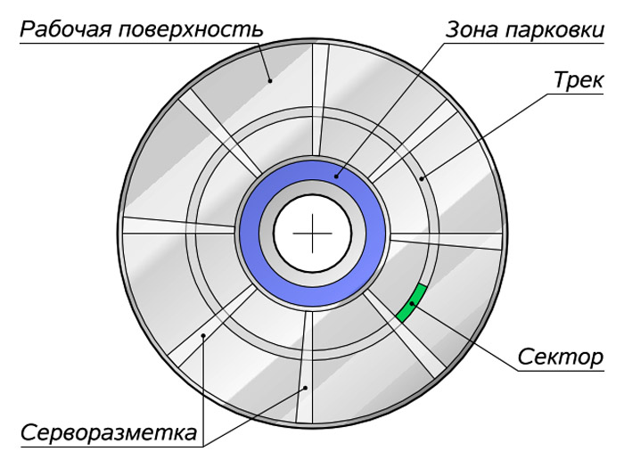 servorazmetka zhestkogo diska