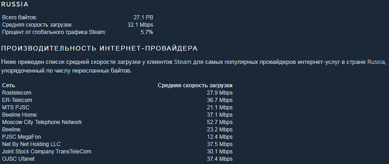 Статистика Steam по России