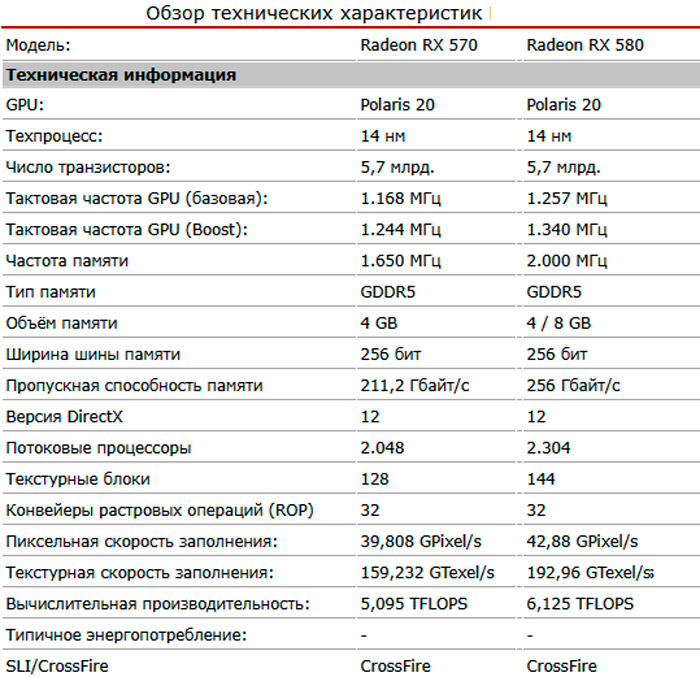 Характеристики Radeon RX 570/580