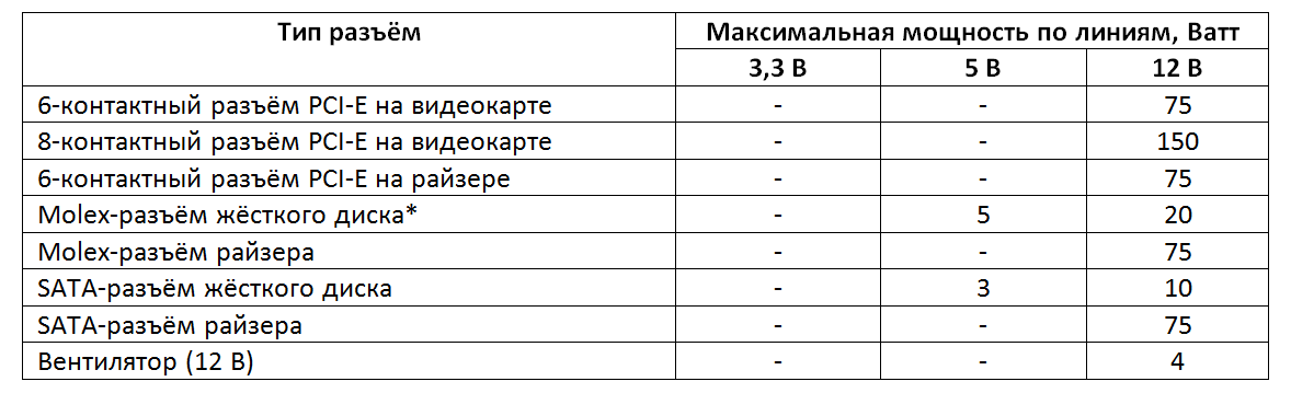 Таблица разъёмов дополнительного питания компонентов компютера