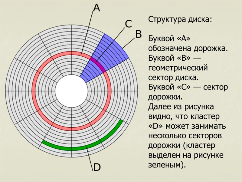 Структура диска