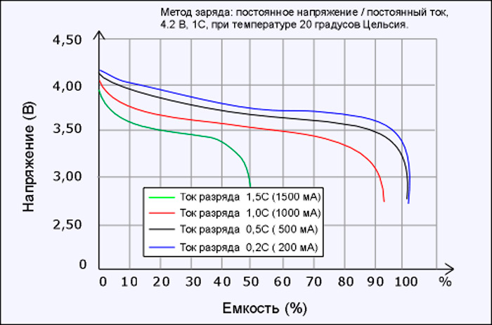 График разрядки li-ion аккумулятора