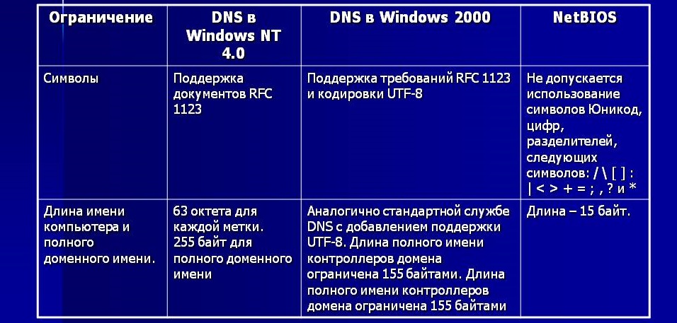 NetBIOS и DNS