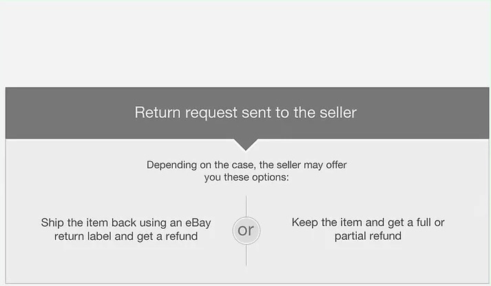 Ожидание ответа продавца на eBay