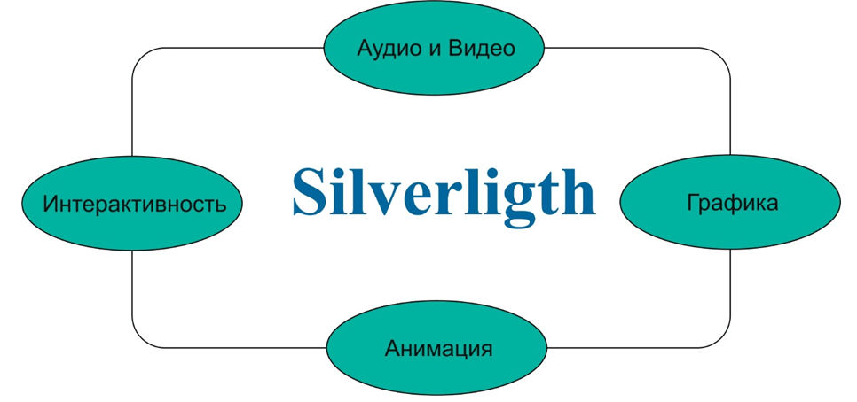 Плюсы Microsoft Silverlight