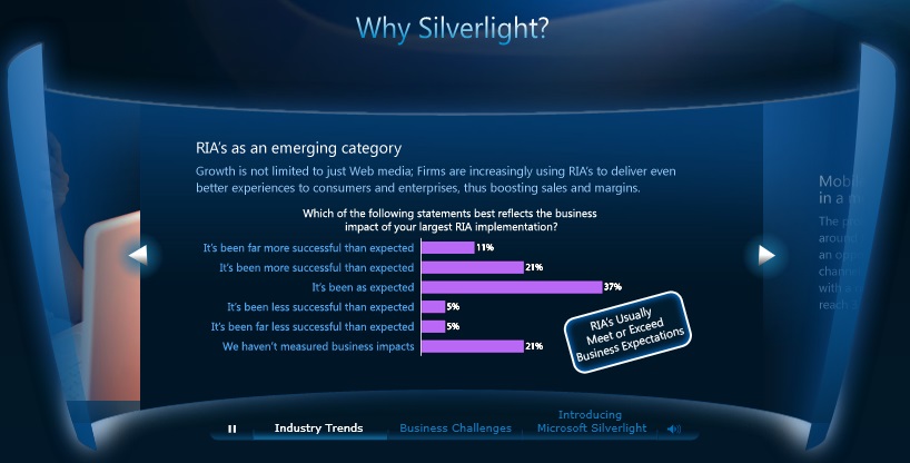 Показатели Microsoft Silverlight