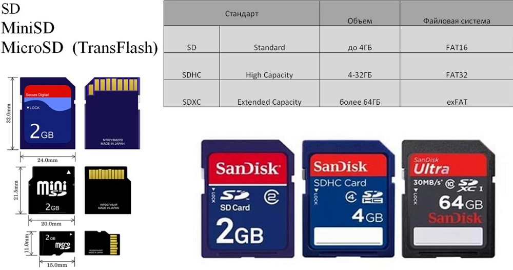 SD, miniSD и microSD