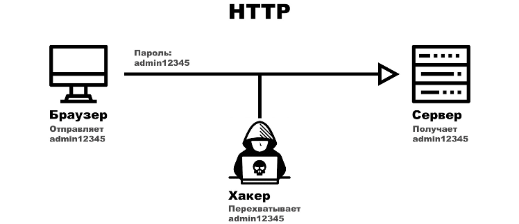 Работа HTTP протокола