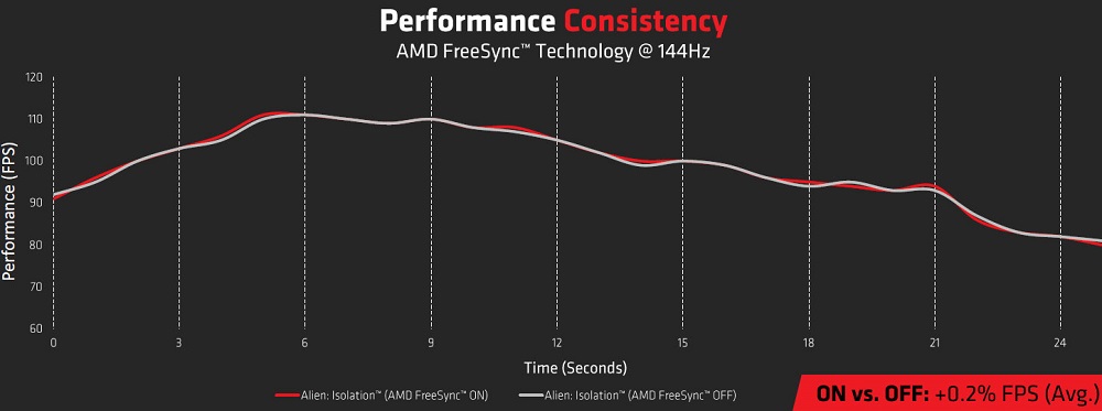 Производительность при использовании AMD FreeSync